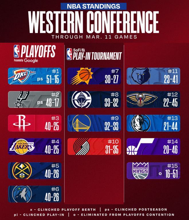库里伤缺20场勇士陷附加赛泥潭
