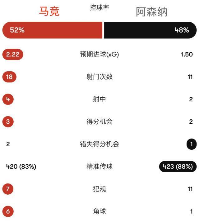 马竞阿森纳欧冠半决赛首回合1比1战平 点球大战
